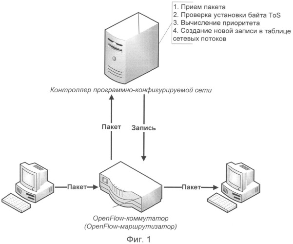 Способ автоматического задания конфигурации openflow-коммутаторов и openflow-маршрутизаторов (патент 2544741)