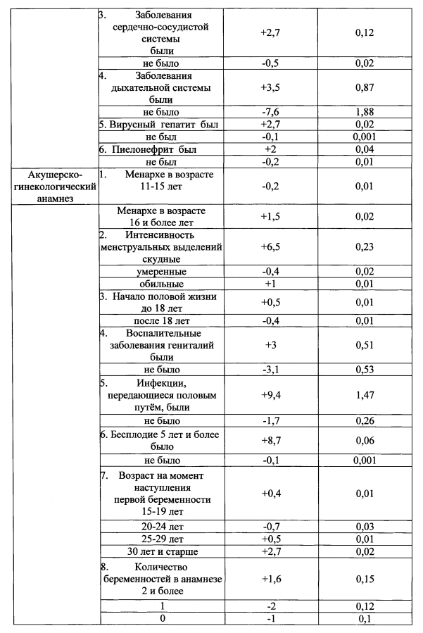 Способ индивидуального прогнозирования антенатальной гибели плода с последующим выбором акушерской тактики (патент 2593981)