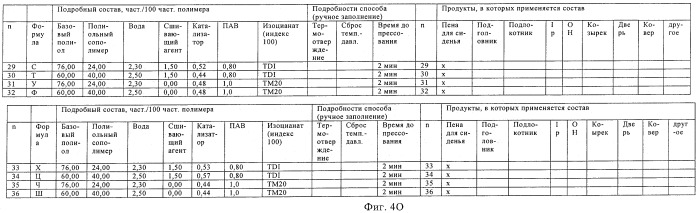 Состав на основе полиуретановой пены, продукты и способы (патент 2479594)