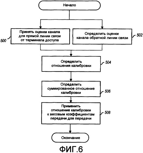 Калибровка антенной решетки для систем беспроводной связи (патент 2386223)