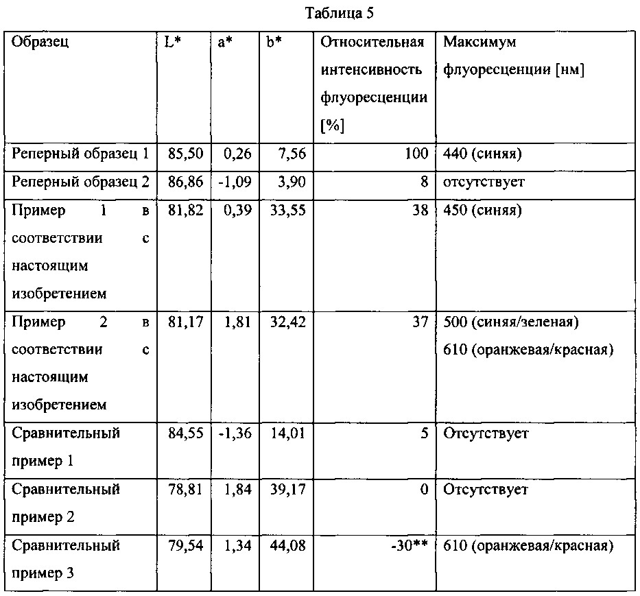 Окрашивающий раствор, придающий флуоресценцию, для стоматологической керамики (патент 2632603)