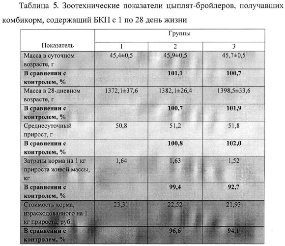 Кормовой продукт для цыплят-бройлеров (патент 2573960)