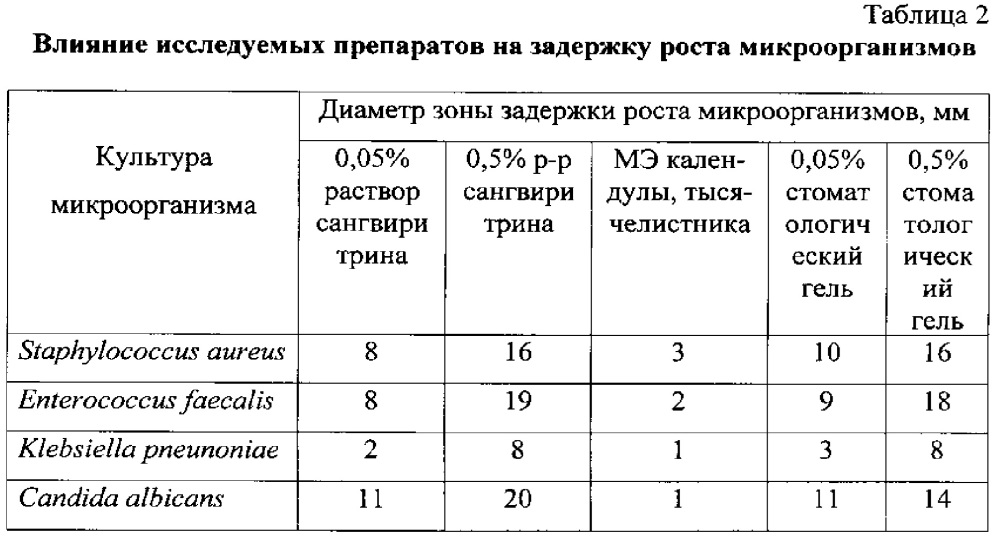 Стоматологический гель с растительным экстрактом для лечения воспалительных заболеваний пародонта и слизистой оболочки полости рта (патент 2621297)