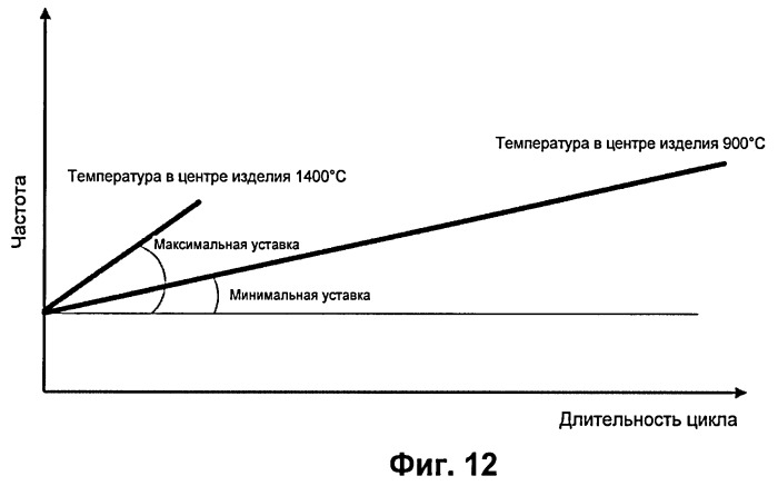 Регулирование мощности для уплотнения одного или более пористых изделий (патент 2431629)