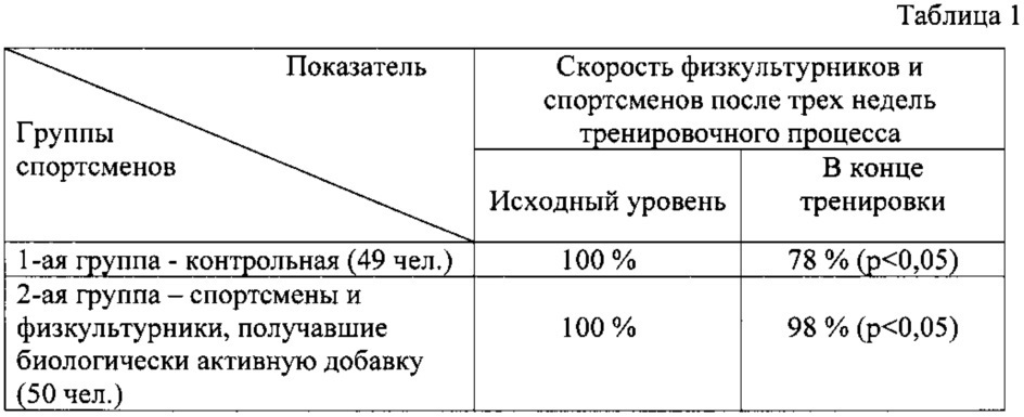 Комплекс биологически активных веществ, защищающих спортсменов от перетренированности (патент 2614881)