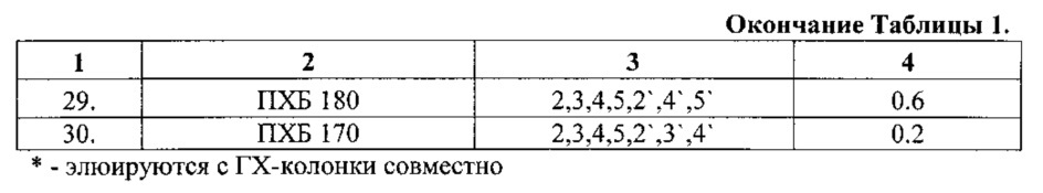 Способ химической переработки полихлорированных бифенилов (патент 2623216)