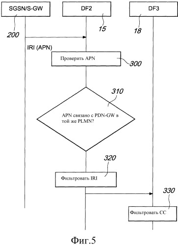 Законный перехват для 2g/3g оборудования, взаимодействующего с развитой пакетной системой (патент 2485709)