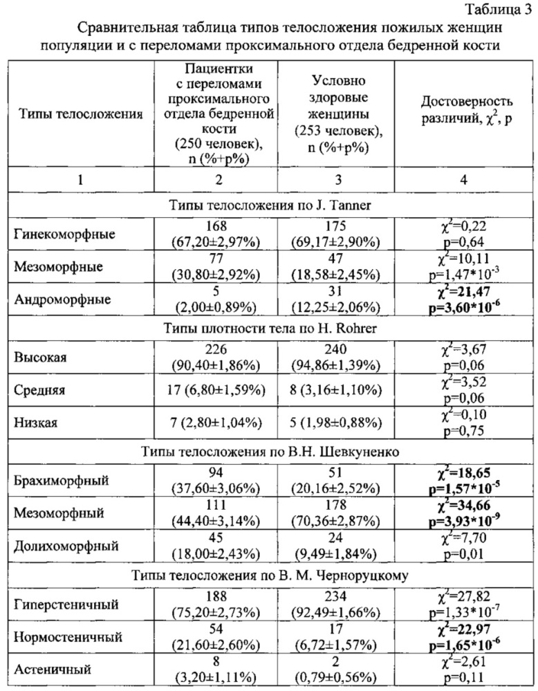 Способ оценки вероятностей возникновения переломов проксимального отдела бедренной кости у женщин пожилого возраста (патент 2618647)