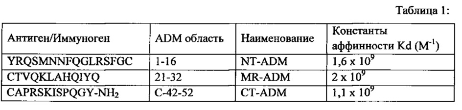 Анализ адромедуллина и способы определения зрелого адромедуллина (патент 2657517)