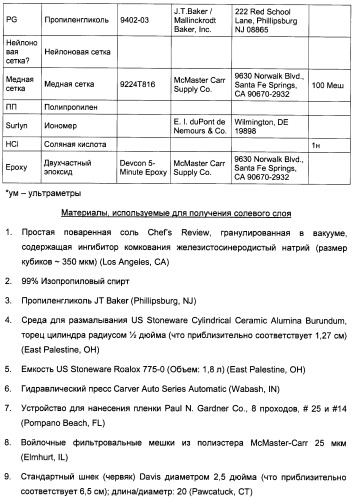 Материал и способ его получения (патент 2484105)