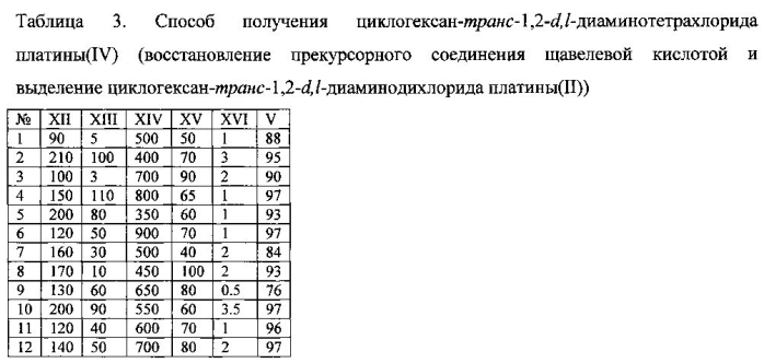 Способ получения циклогексан-транс-1,2-d,l-диаминотетрахлорида платины (iv) (патент 2568438)