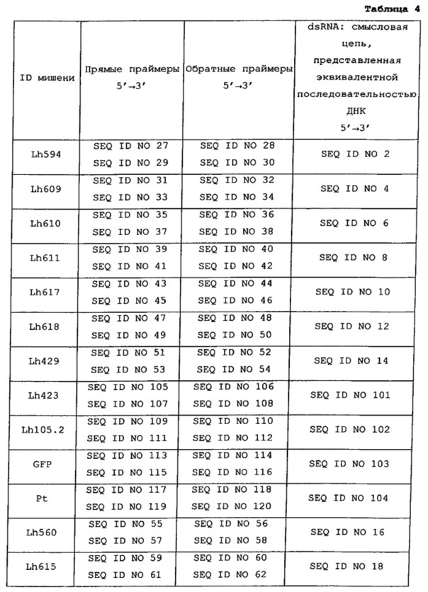 Подавление экспрессии генов у насекомых-вредителей (патент 2665549)