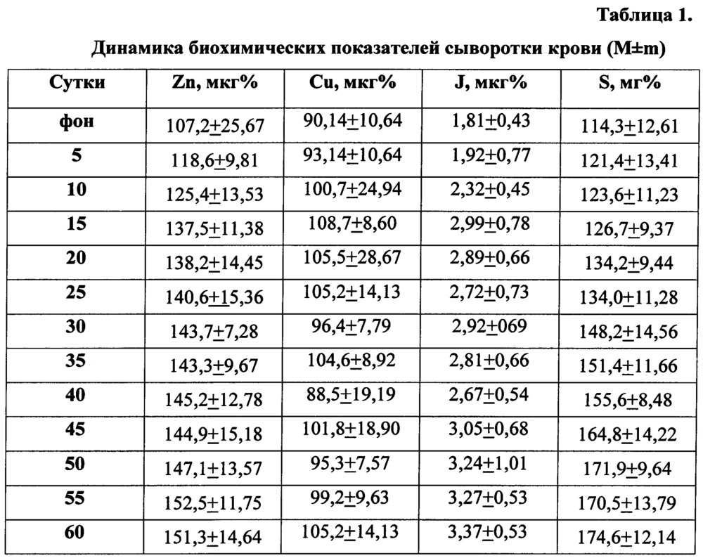 Способ фармакокоррекции zn-,cu-и i-гипомикроэлементозов у коров (патент 2663265)