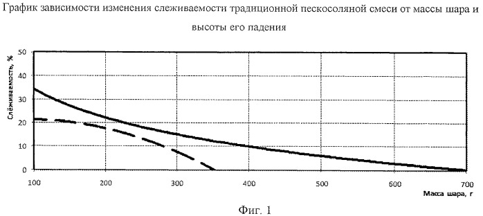 Способ определения слеживаемости противогололедных материалов в виде пескосоляных смесей (патент 2434218)