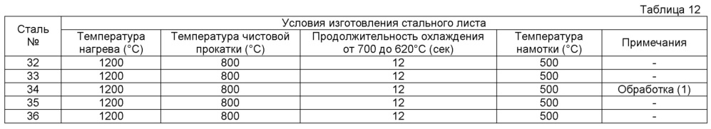 Горячештампованная толстолистовая сталь, формованное штамповкой изделие, и способ изготовления формованного штамповкой изделия (патент 2628184)