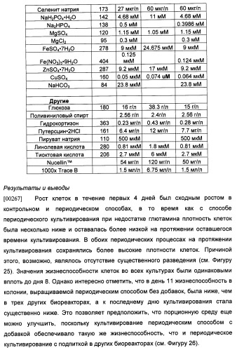 Производство полипептидов (патент 2451082)