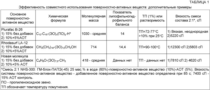 Водные дисперсии поли(ацеталь-простой полиэфир) и их применение в защитных покрытиях (патент 2403271)