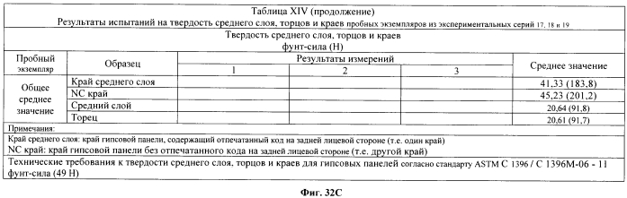 Легкие, гипсовые панели с пониженной плотностью и установленной степенью огнестойкости (патент 2558057)