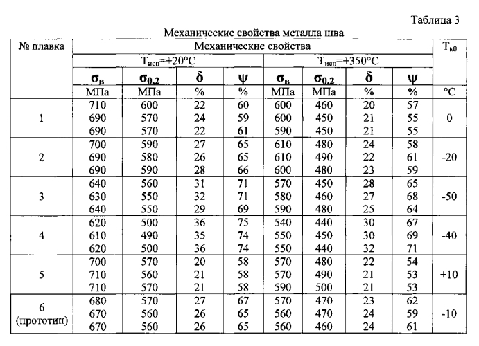 Сварочная проволока для автоматической сварки реакторных сталей (патент 2566243)