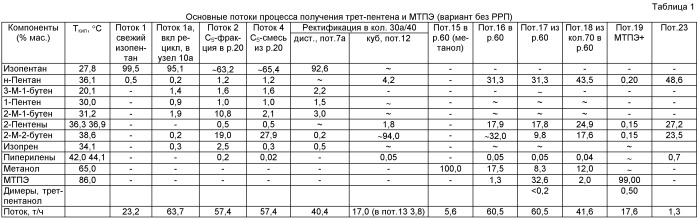 Способ получения трет-пентена(ов) и алкил c1-c2-трет-пентилового эфира (патент 2434835)