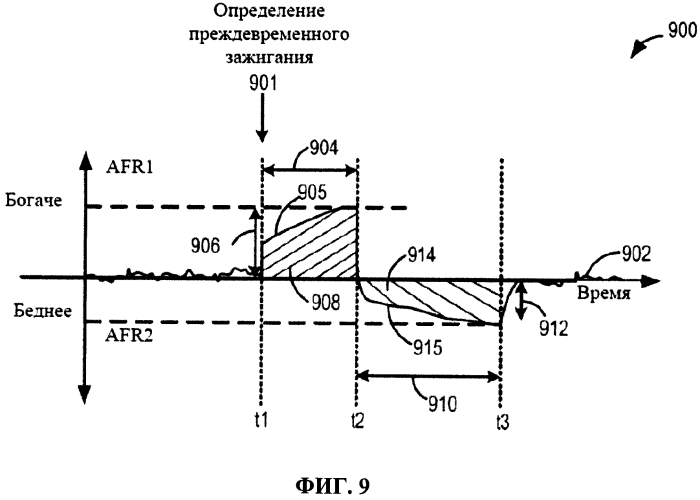 Способ и система контроля преждевременного зажигания (патент 2568000)