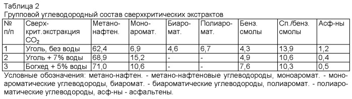 Способ извлечения углеводородов и углеродсодержащего сырья диоксидом углерода (патент 2420558)