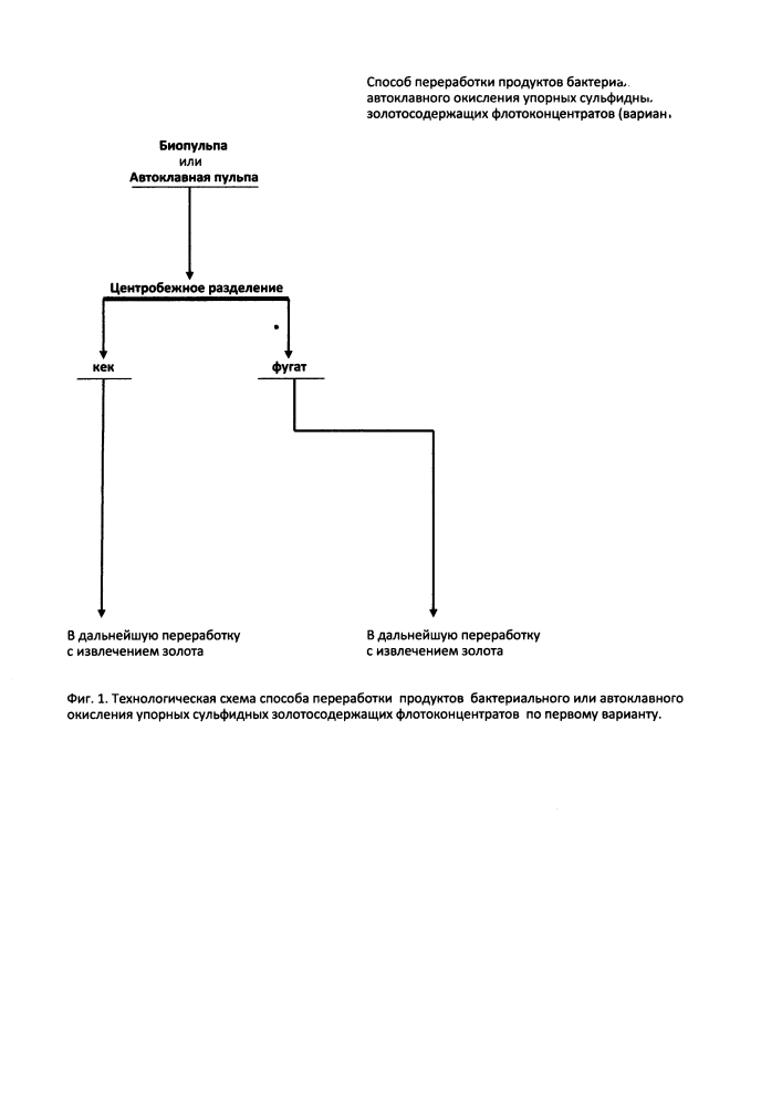 Способ переработки продуктов окисления упорных сульфидных золотосодержащих флотоконцентратов (варианты) (патент 2612860)