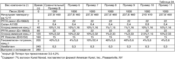 Гранулированный материал, имеющий множество отверждаемых покрытий, способы их получения и применения (патент 2312121)