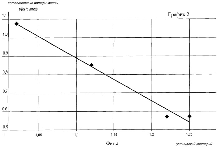 Способ диагностики плодов для прогнозирования сроков их хранения (варианты) (патент 2338187)