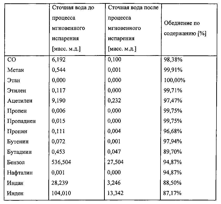 Способ получения ацетилена и синтез-газа (патент 2631431)