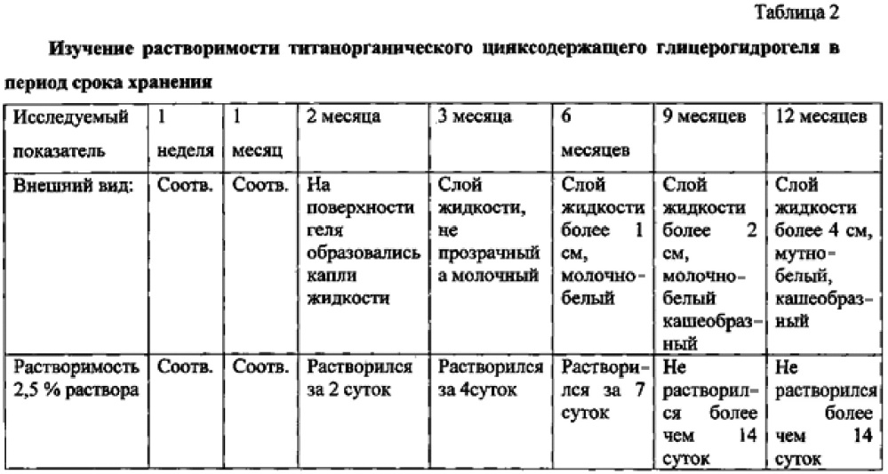 Титанорганический глицерогидрогель и способ его получения (патент 2635088)