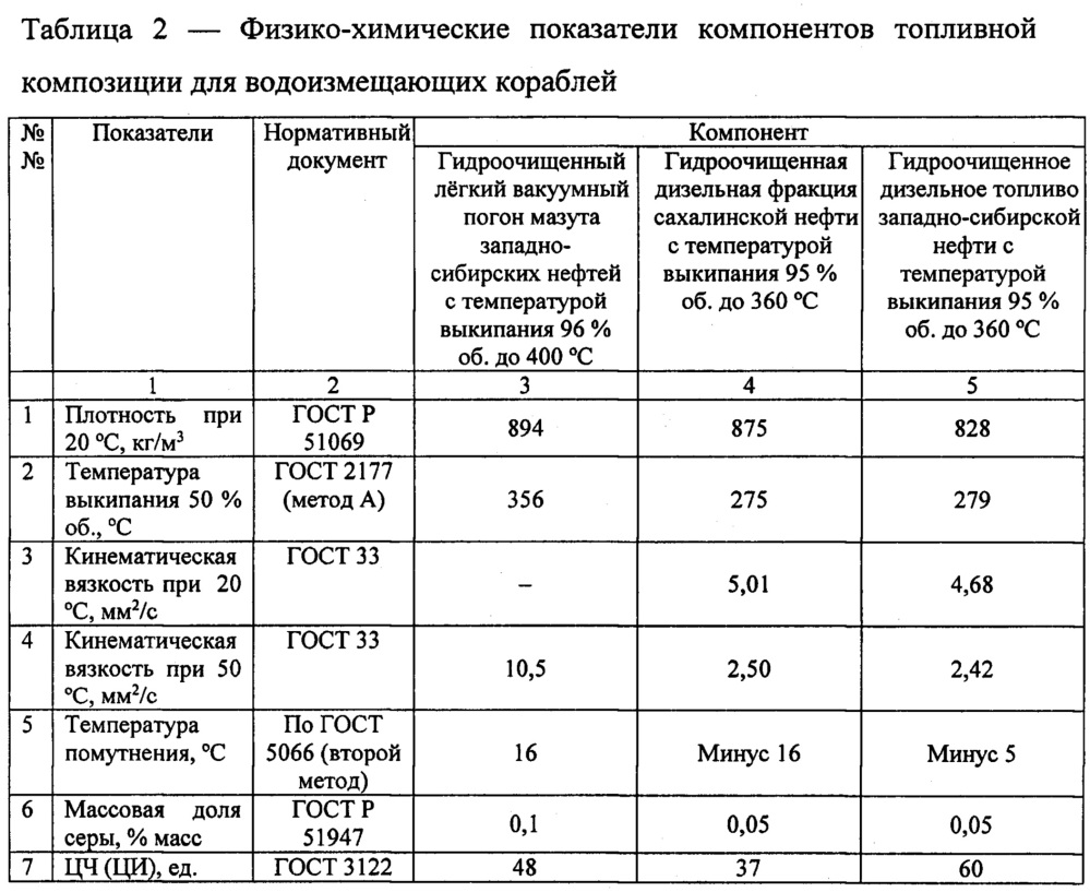 Топливная композиция для водоизмещающих кораблей (патент 2627668)