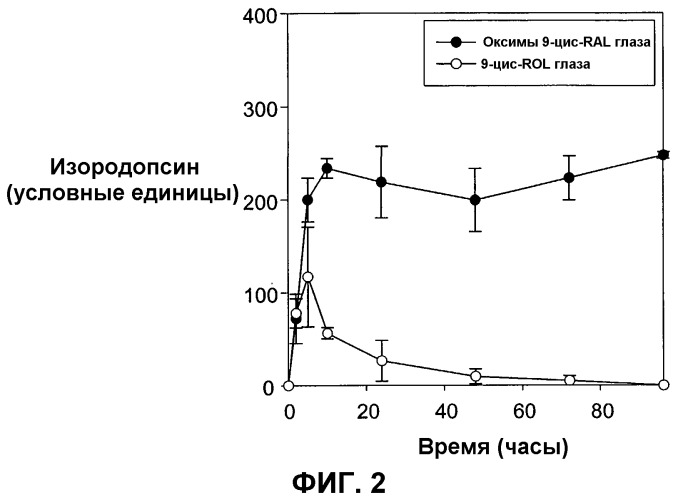 Производные ретиналя и способы их применения для лечения нарушений зрения (патент 2408578)