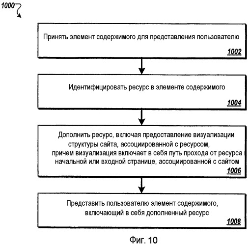 Визуализация структуры сайта и разрешение переходов сайта для результата поиска или связанной страницы (патент 2501079)