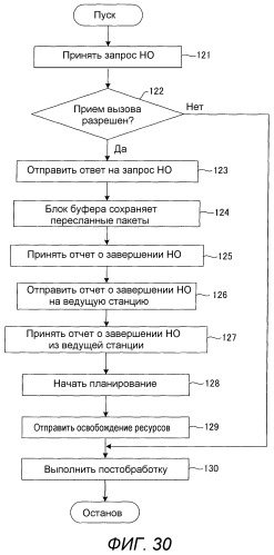 Базовая станция, мобильная станция, система связи, способ передачи и способ переупорядочивания (патент 2517281)