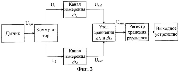 Способ измерения неравномерности вращения коленчатого вала двигателя внутреннего сгорания (патент 2291411)