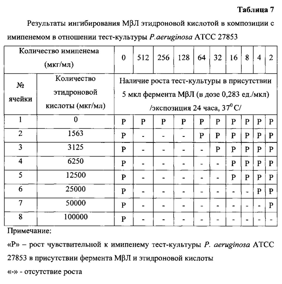 Антимикробная комбинация в отношении устойчивых к карбапенемам грамотрицательных бактерий вида pseudomonas aeruginosa, продуцирующих металло-β-лактамазу (патент 2618433)