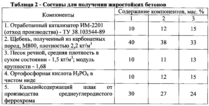 Композиция для изготовления жаростойких бетонов (патент 2580536)