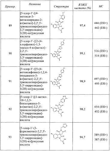 Трициклические спиро-производные в качестве модуляторов crth2 (патент 2478639)