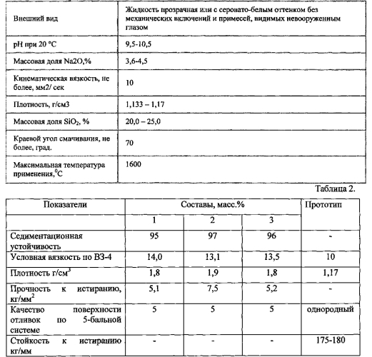 Противопригарная краска для литейных форм и стержней (патент 2585607)