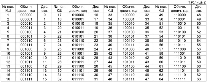 Кодовая шкала (патент 2497275)