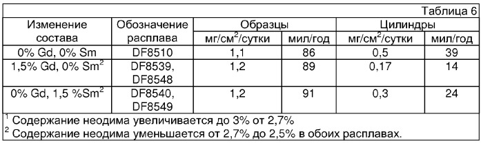 Литейные магниевые сплавы (патент 2351675)