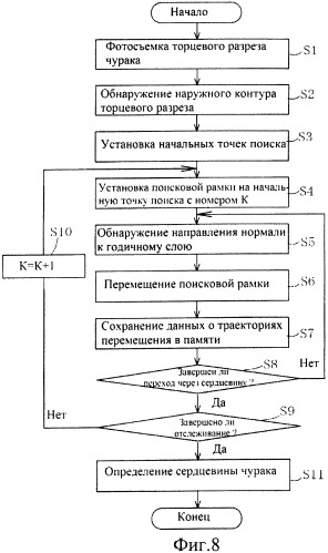 Способ обнаружения сердцевины чурака и устройство для его осуществления (патент 2473969)