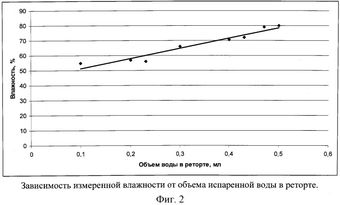 Способ определения водонасыщенности образцов пород (патент 2539811)
