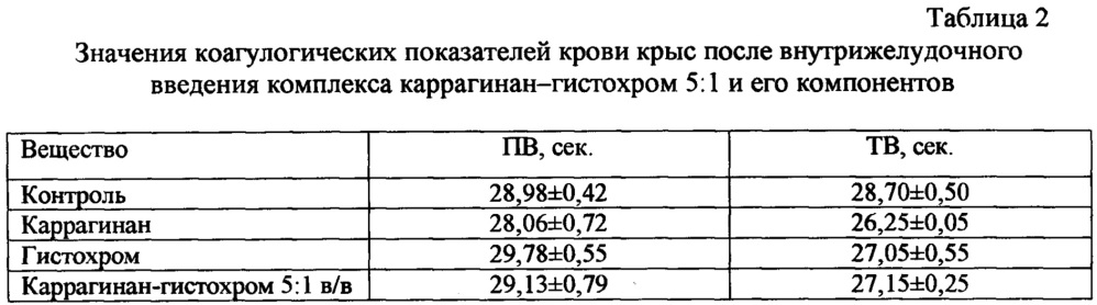 Лекарственная форма гистохрома для перорального введения и пролонгированного действия (патент 2651042)