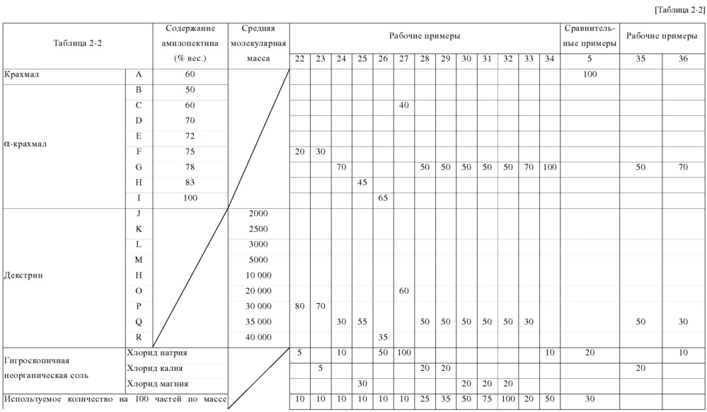 Коагулянт и набор для герметизации проколов в шине (патент 2615424)