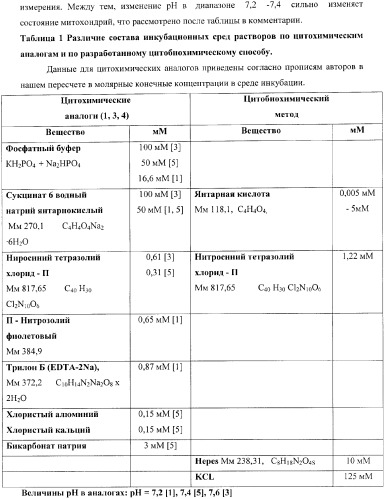 Цитобиохимический способ определения активности сукцинатдегидрогеназы, окисления эндогенной янтарной кислоты, сигнального действия микромолярных концентраций янтарной кислоты, его применение для количественной оценки уровня адренергической регуляции в организме, среда и набор для осуществления способа (патент 2364868)