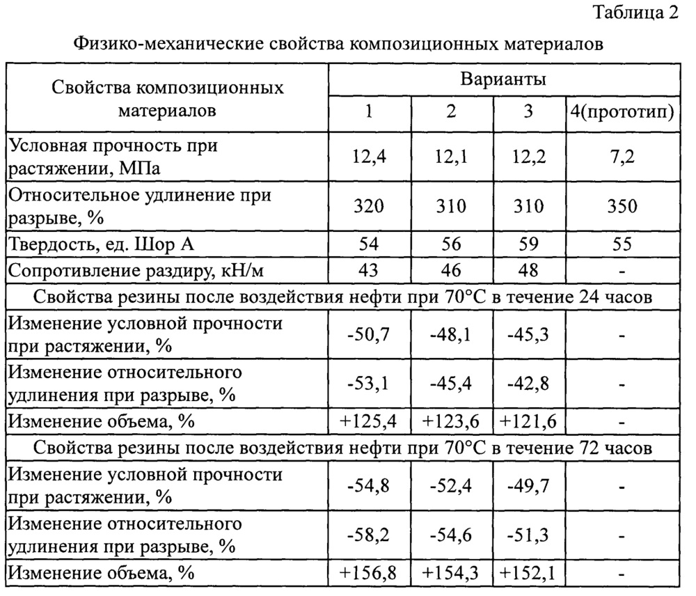 Композиционный нефтенабухающий материал (патент 2625108)