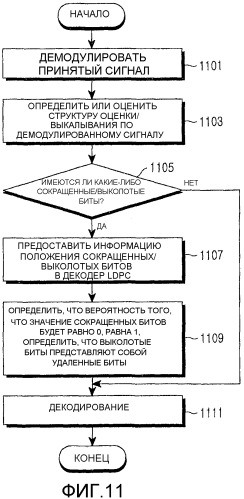 Способ и устройство для канального кодирования и декодирования в системе связи с использованием кодов проверок на четность с малой плотностью (патент 2491727)