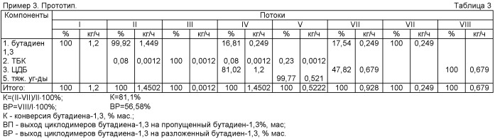 Способ получения циклических димеров бутадиена (патент 2444506)